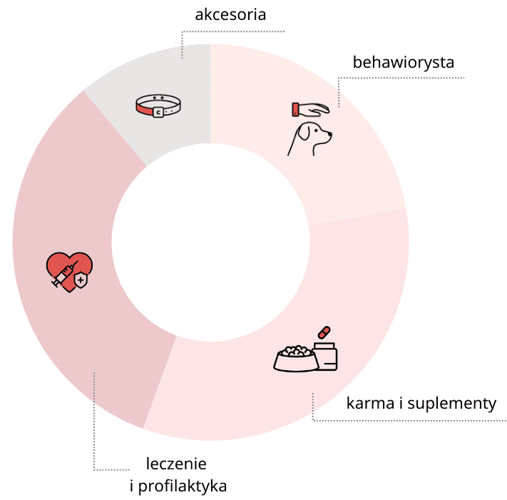Wykres kosztów fundacji
